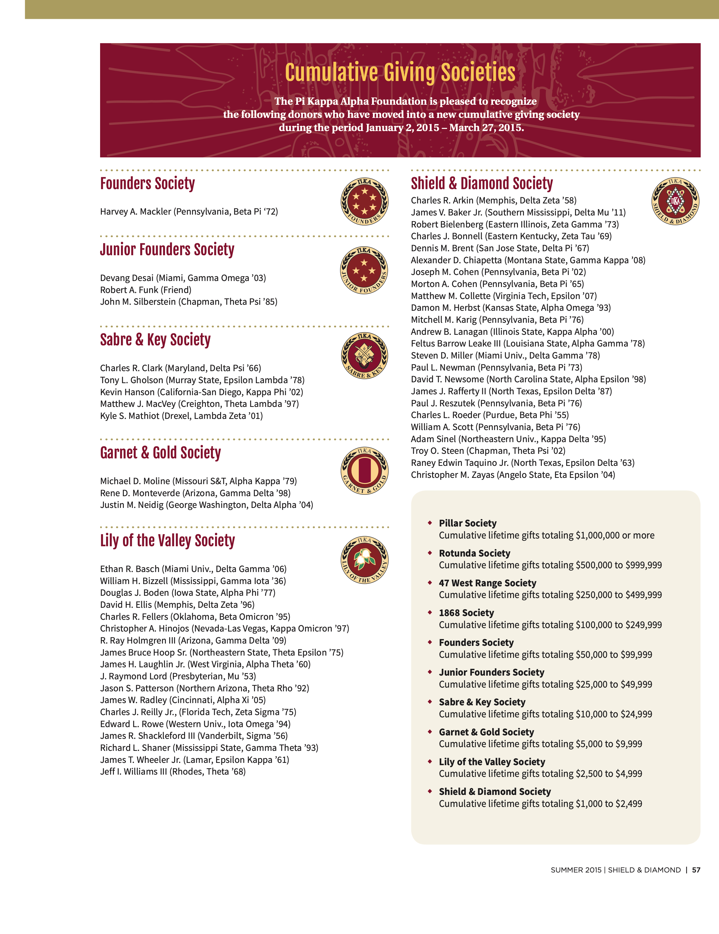 Cumulative Giving Societies